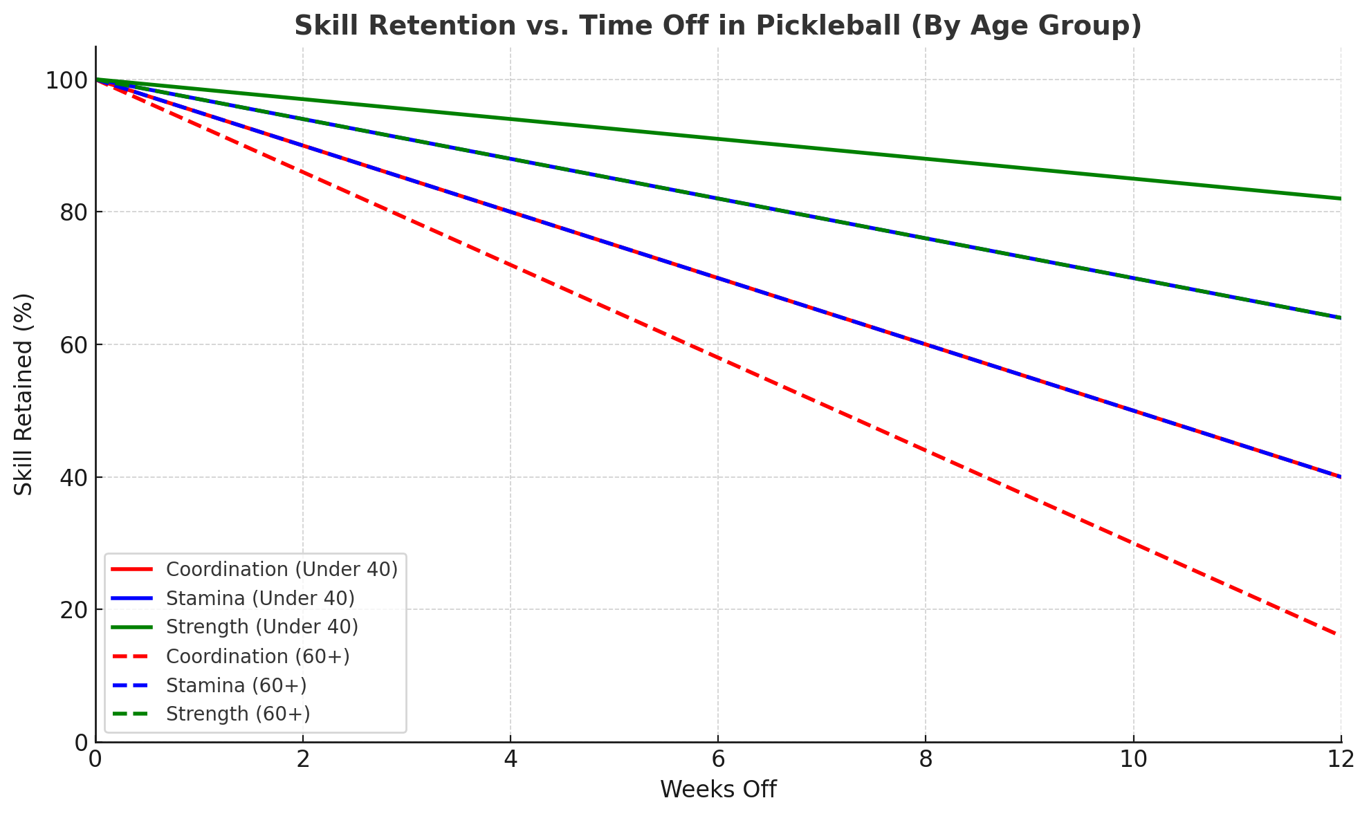 Skill Retention vs. Time Off in Pickleball (By Age Group)