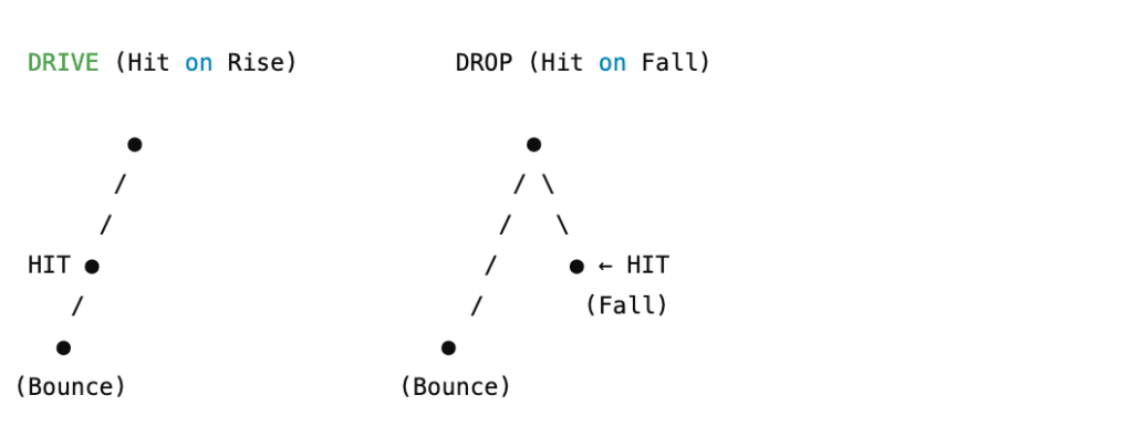 Drive on the Rise, Drop on the Fall: The Timing Fix Most Rec Players Miss 5 Drive vs Drop (Side-by-Side Visual)