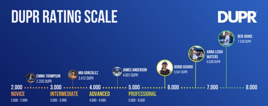 Why Your Self-Rating and Your DUPR Don’t Match 2 DUPR rating scale