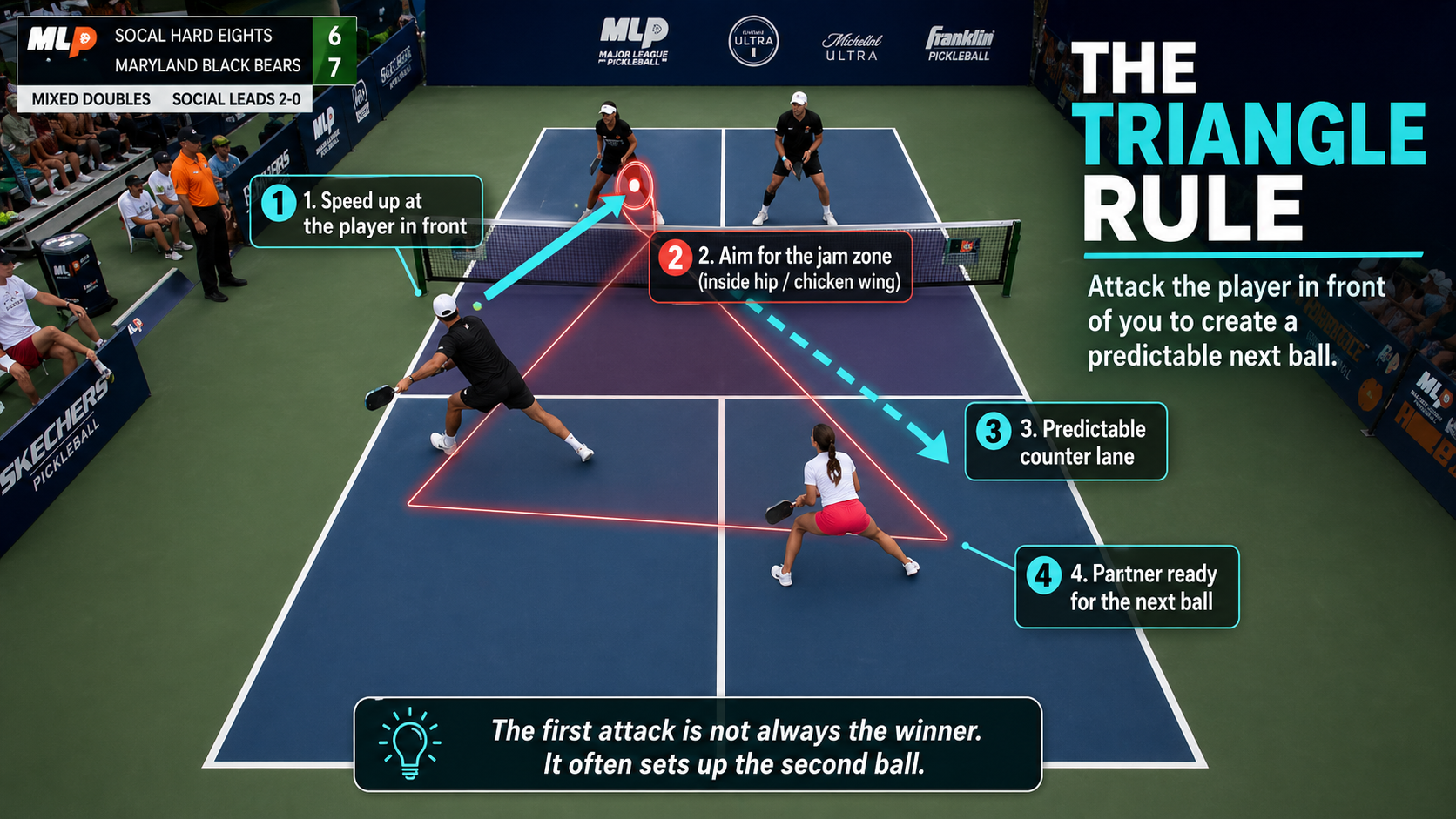 Pickleball Pattern How To Attack The Triangle In Pickleball Doubles