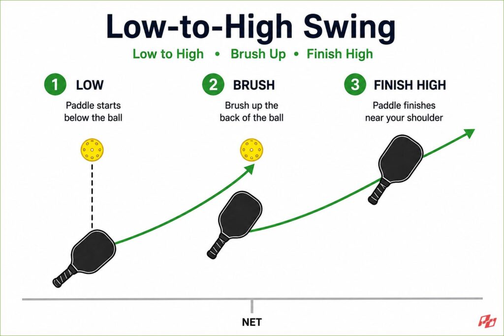 the most consistent way to create topspin in pickleball